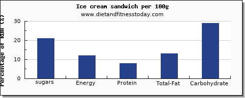 sugars and nutrition facts in sugar in ice cream per 100g